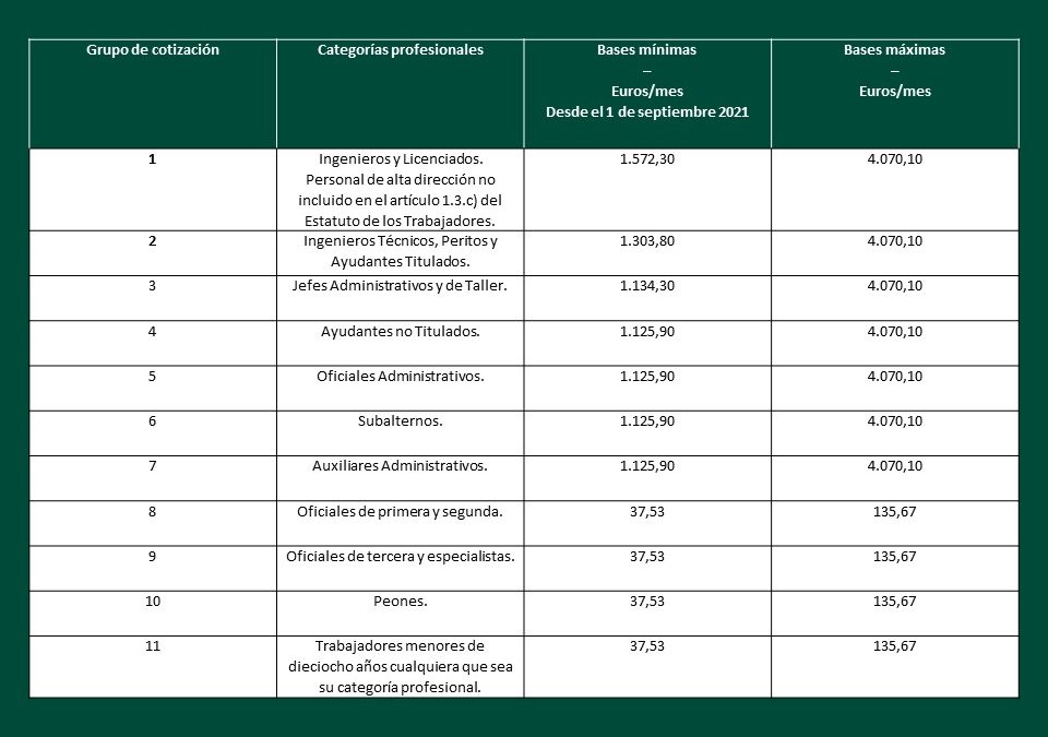 Publicada, con efectos desde 1 de septiembre de 2021, la Orden de cotización para 2021